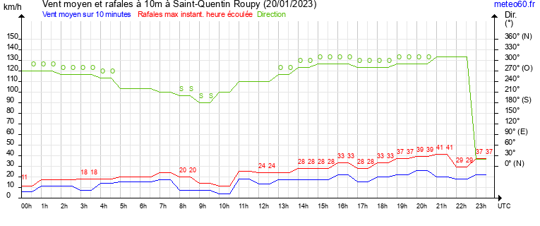 vent moyen et rafales