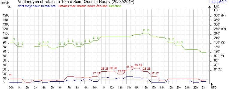 vent moyen et rafales