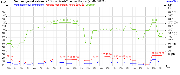 vent moyen et rafales