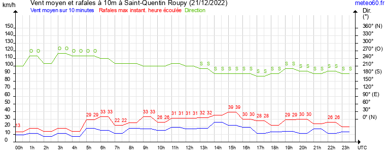 vent moyen et rafales