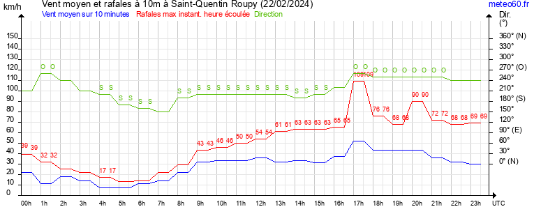 vent moyen et rafales