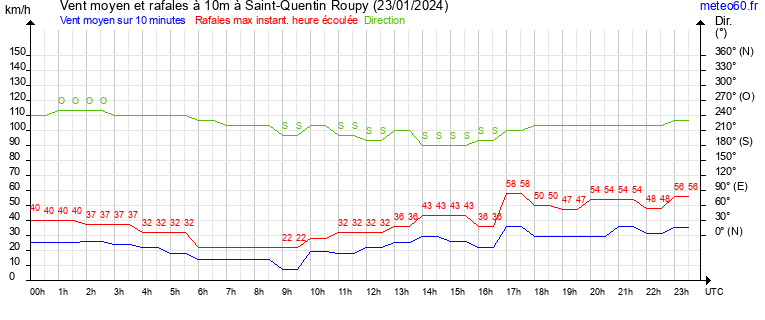 vent moyen et rafales