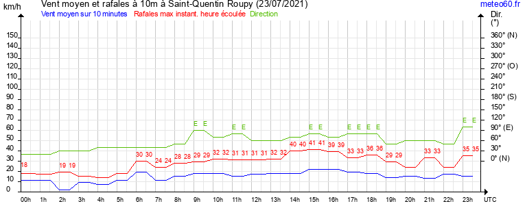 vent moyen et rafales