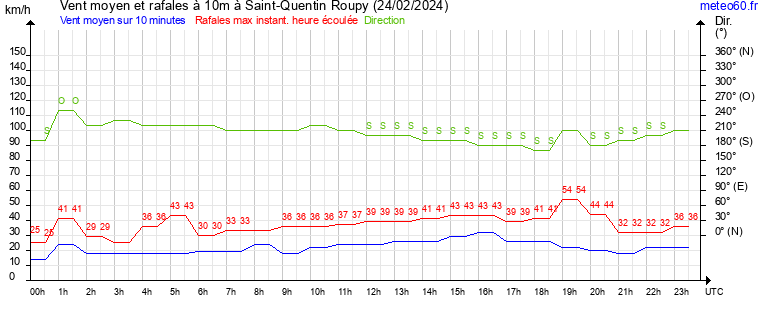 vent moyen et rafales