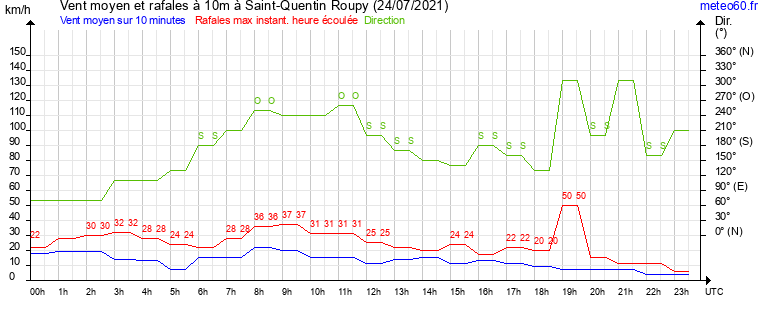 vent moyen et rafales