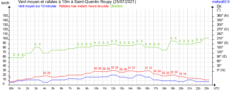 vent moyen et rafales