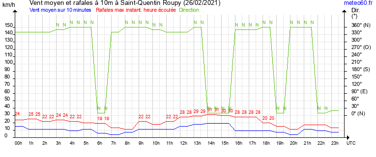 vent moyen et rafales