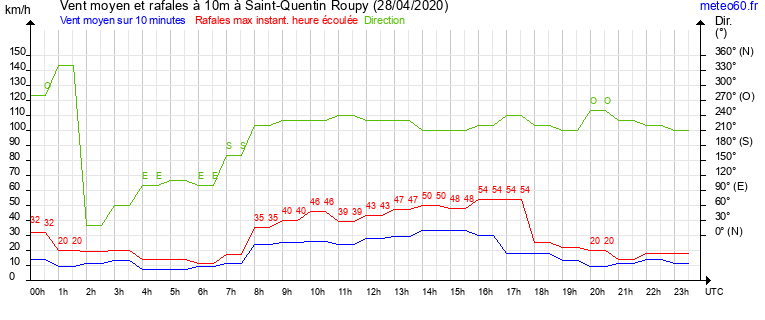 vent moyen et rafales