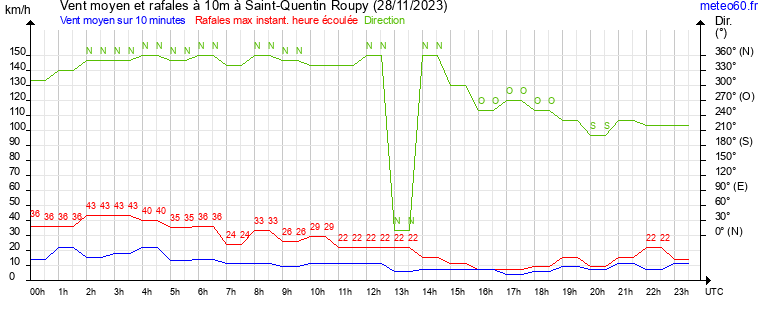 vent moyen et rafales