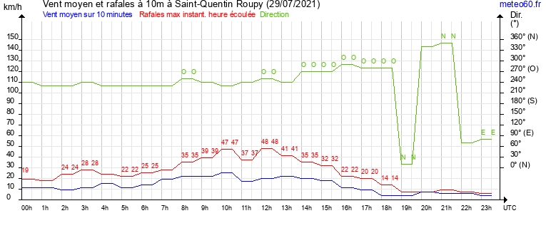 vent moyen et rafales