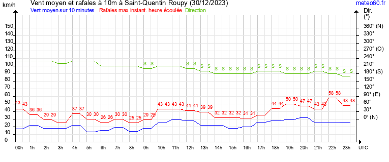 vent moyen et rafales