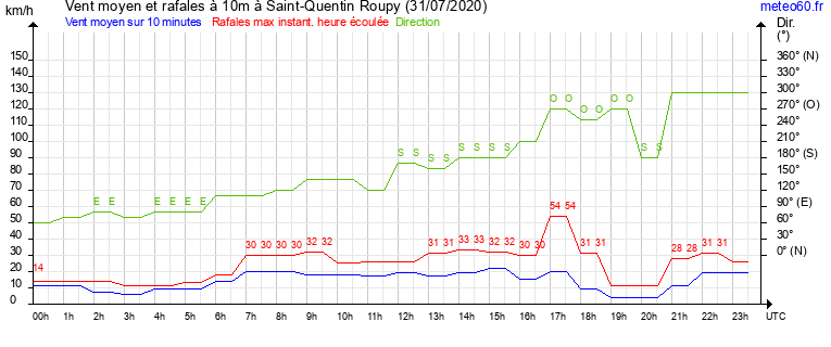 vent moyen et rafales