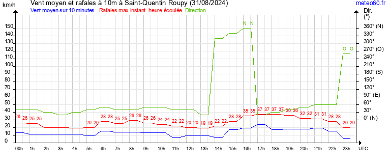 vent moyen et rafales