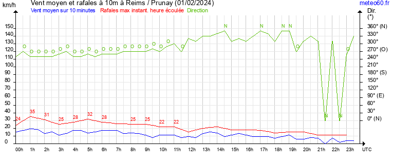 vent moyen et rafales