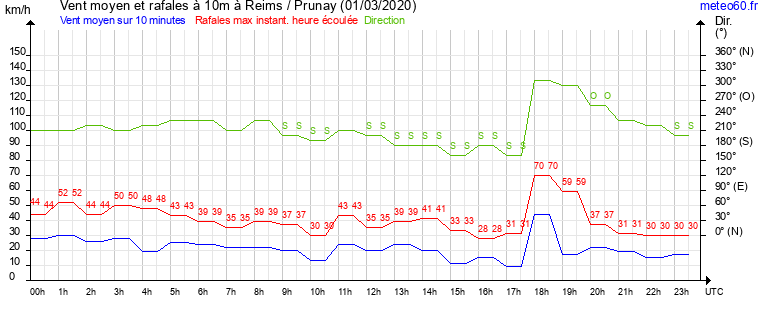 vent moyen et rafales