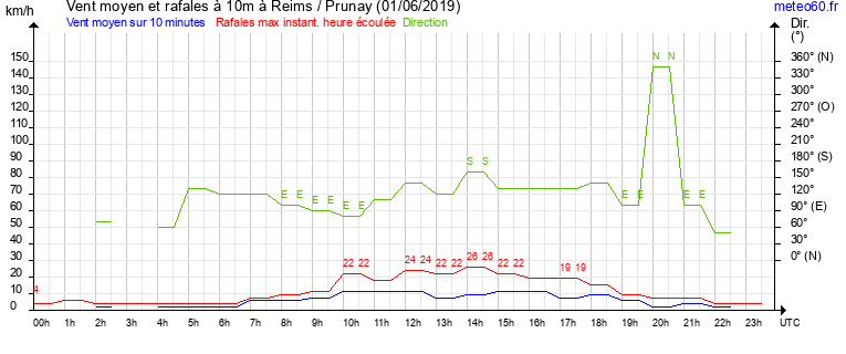 vent moyen et rafales