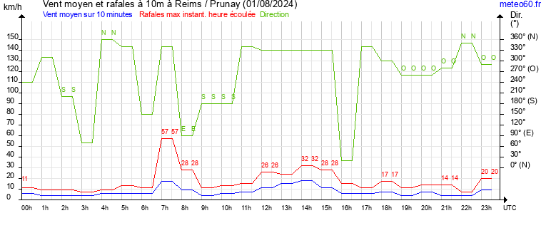 vent moyen et rafales