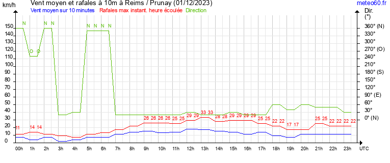 vent moyen et rafales