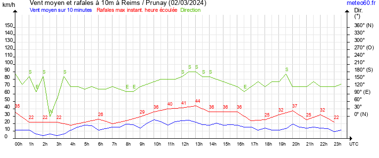 vent moyen et rafales