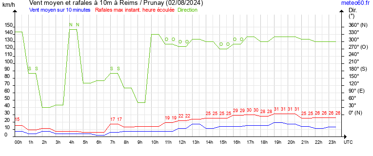 vent moyen et rafales