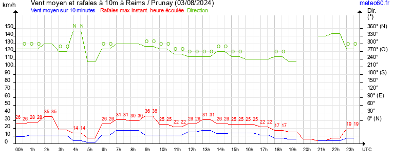 vent moyen et rafales