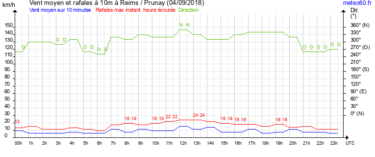 vent moyen et rafales