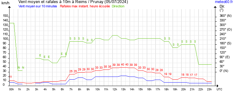 vent moyen et rafales