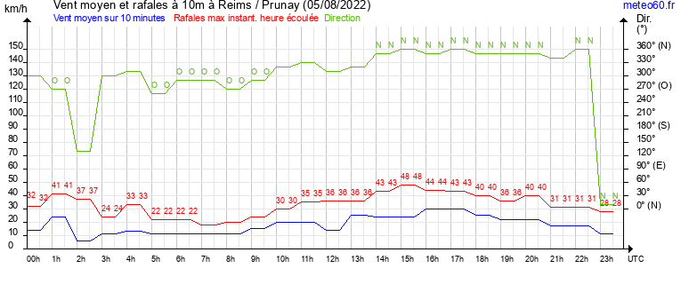 vent moyen et rafales