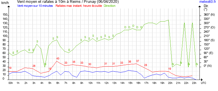 vent moyen et rafales