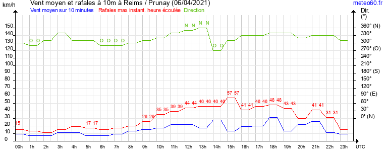 vent moyen et rafales