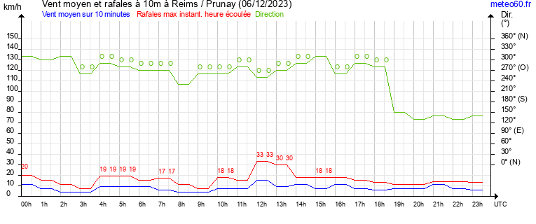 vent moyen et rafales