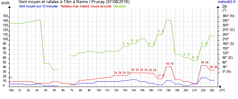 vent moyen et rafales