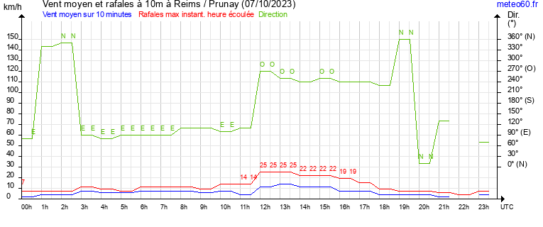 vent moyen et rafales