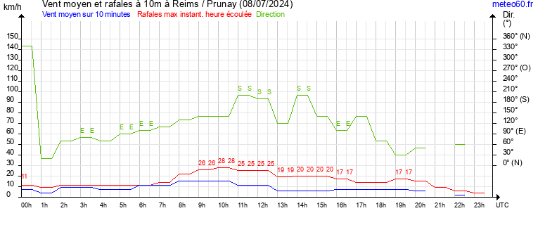 vent moyen et rafales