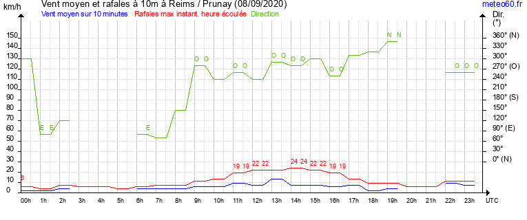 vent moyen et rafales