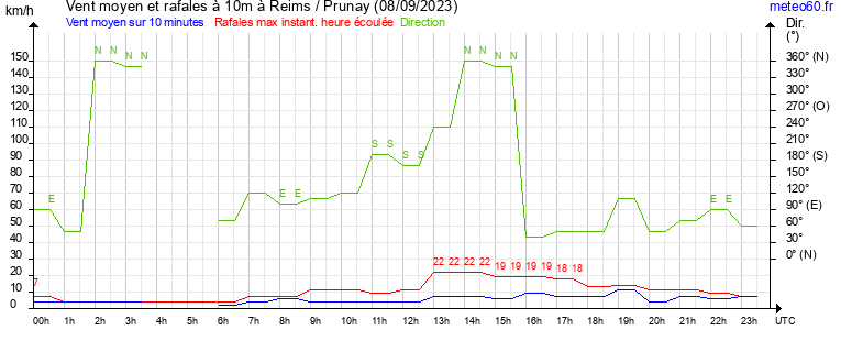 vent moyen et rafales