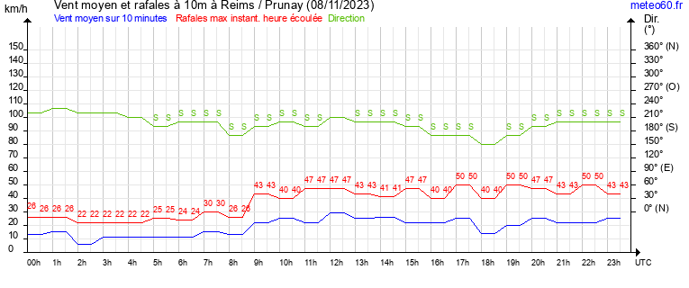 vent moyen et rafales