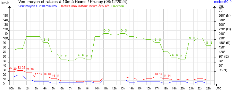 vent moyen et rafales