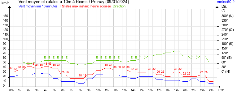 vent moyen et rafales