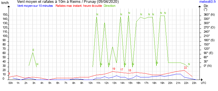 vent moyen et rafales