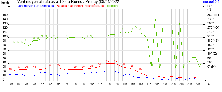 vent moyen et rafales