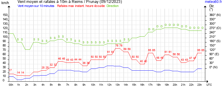 vent moyen et rafales