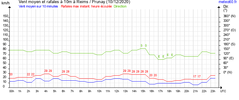 vent moyen et rafales