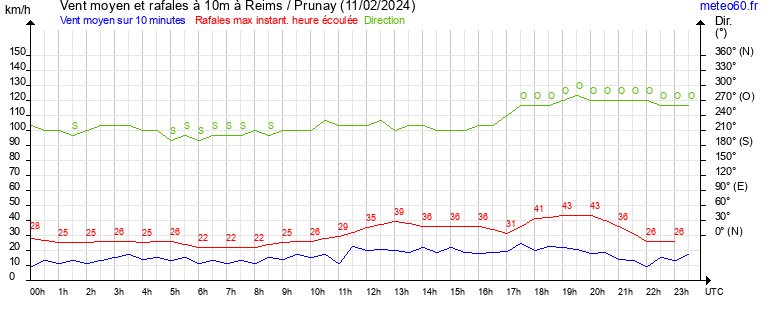 vent moyen et rafales