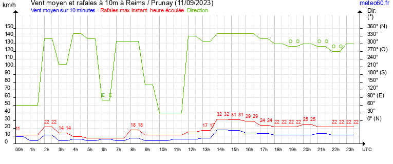 vent moyen et rafales