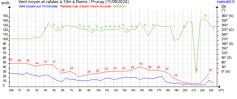 vent moyen et rafales