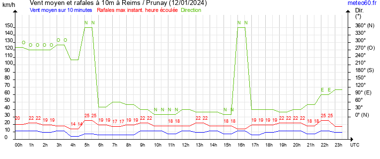 vent moyen et rafales