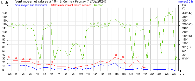 vent moyen et rafales