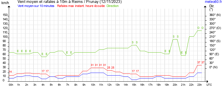 vent moyen et rafales