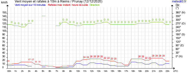 vent moyen et rafales